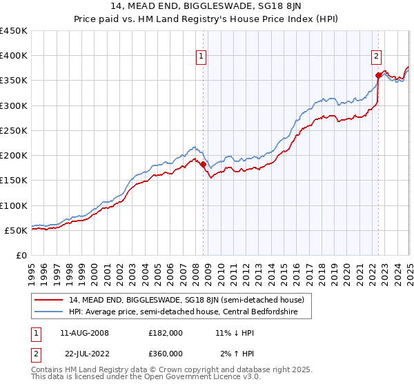 14, MEAD END, BIGGLESWADE, SG18 8JN: Price paid vs HM Land Registry's House Price Index