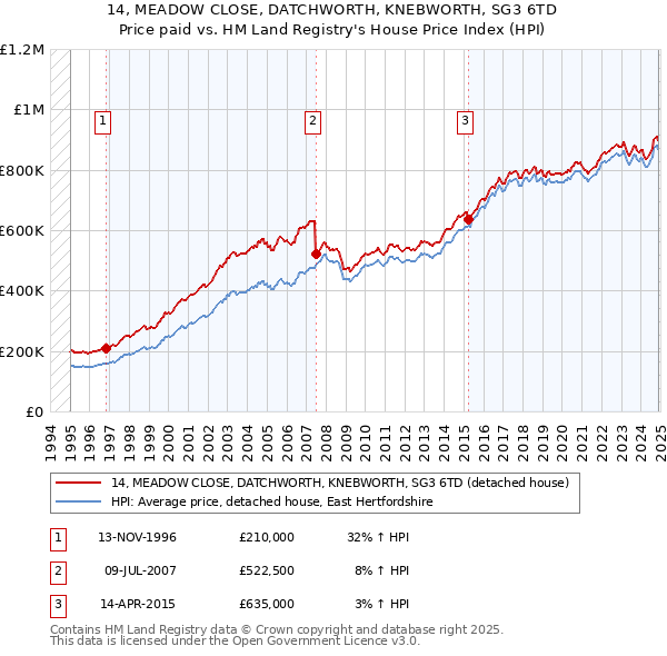 14, MEADOW CLOSE, DATCHWORTH, KNEBWORTH, SG3 6TD: Price paid vs HM Land Registry's House Price Index