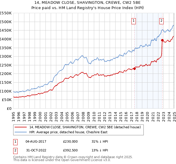 14, MEADOW CLOSE, SHAVINGTON, CREWE, CW2 5BE: Price paid vs HM Land Registry's House Price Index