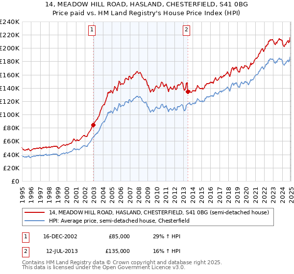 14, MEADOW HILL ROAD, HASLAND, CHESTERFIELD, S41 0BG: Price paid vs HM Land Registry's House Price Index