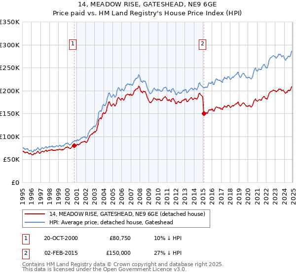 14, MEADOW RISE, GATESHEAD, NE9 6GE: Price paid vs HM Land Registry's House Price Index