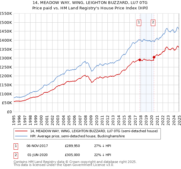 14, MEADOW WAY, WING, LEIGHTON BUZZARD, LU7 0TG: Price paid vs HM Land Registry's House Price Index