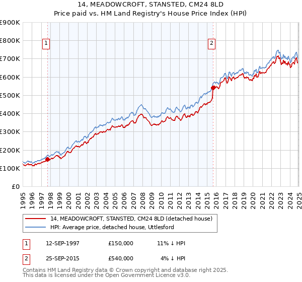 14, MEADOWCROFT, STANSTED, CM24 8LD: Price paid vs HM Land Registry's House Price Index