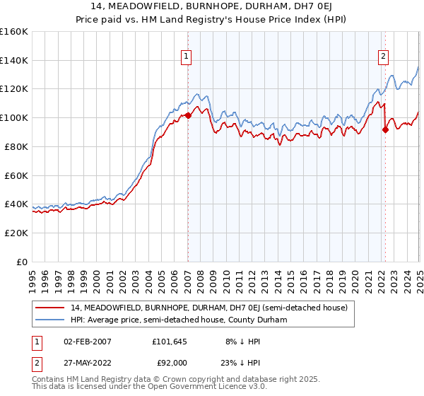 14, MEADOWFIELD, BURNHOPE, DURHAM, DH7 0EJ: Price paid vs HM Land Registry's House Price Index