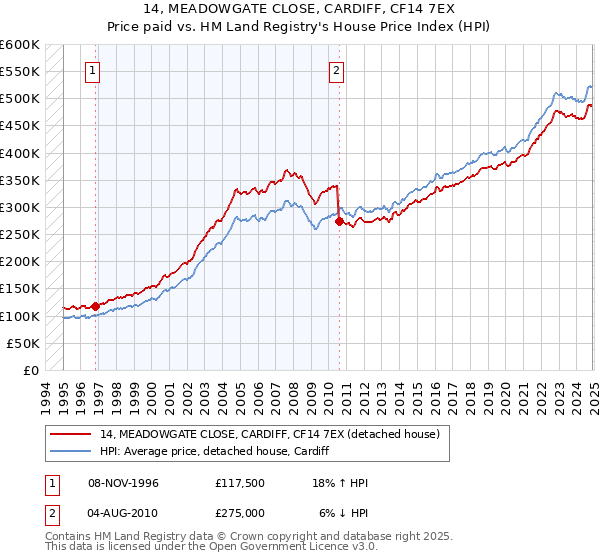 14, MEADOWGATE CLOSE, CARDIFF, CF14 7EX: Price paid vs HM Land Registry's House Price Index