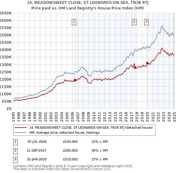 14, MEADOWSWEET CLOSE, ST LEONARDS-ON-SEA, TN38 9TJ: Price paid vs HM Land Registry's House Price Index