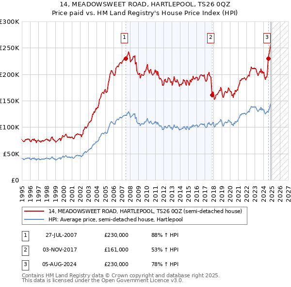 14, MEADOWSWEET ROAD, HARTLEPOOL, TS26 0QZ: Price paid vs HM Land Registry's House Price Index