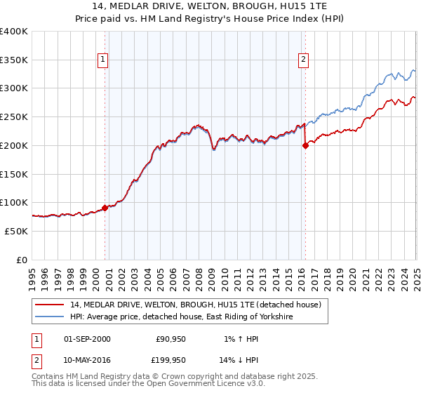 14, MEDLAR DRIVE, WELTON, BROUGH, HU15 1TE: Price paid vs HM Land Registry's House Price Index