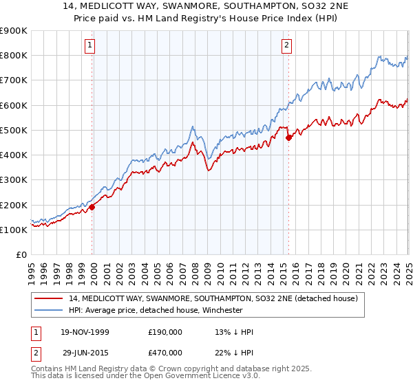 14, MEDLICOTT WAY, SWANMORE, SOUTHAMPTON, SO32 2NE: Price paid vs HM Land Registry's House Price Index