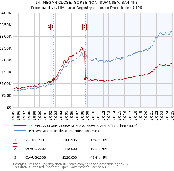 14, MEGAN CLOSE, GORSEINON, SWANSEA, SA4 4PS: Price paid vs HM Land Registry's House Price Index