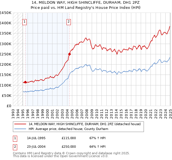 14, MELDON WAY, HIGH SHINCLIFFE, DURHAM, DH1 2PZ: Price paid vs HM Land Registry's House Price Index