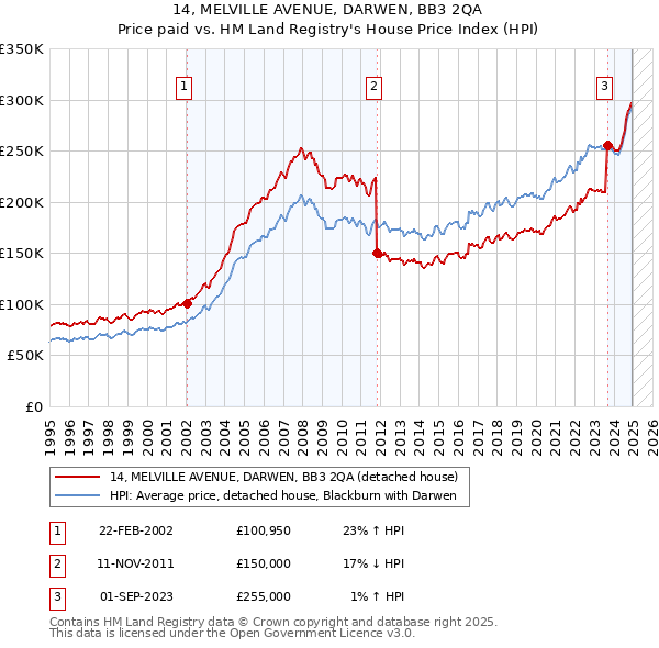 14, MELVILLE AVENUE, DARWEN, BB3 2QA: Price paid vs HM Land Registry's House Price Index