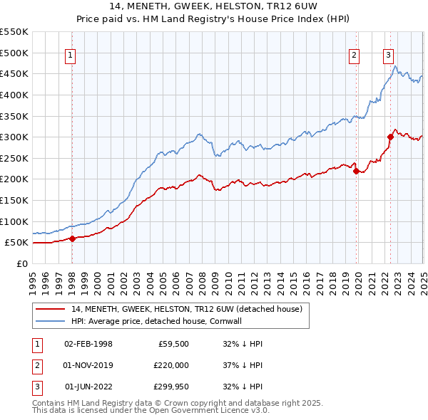 14, MENETH, GWEEK, HELSTON, TR12 6UW: Price paid vs HM Land Registry's House Price Index