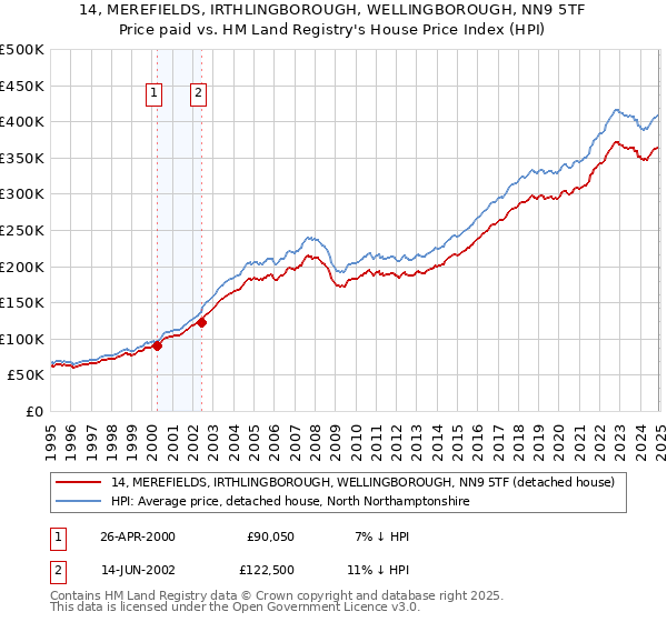 14, MEREFIELDS, IRTHLINGBOROUGH, WELLINGBOROUGH, NN9 5TF: Price paid vs HM Land Registry's House Price Index