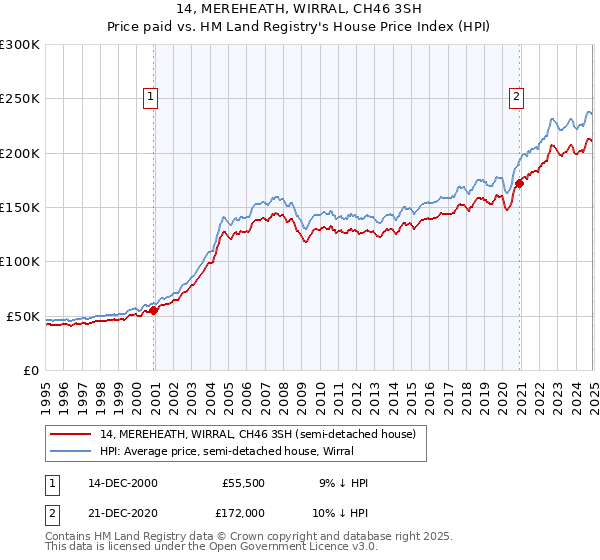 14, MEREHEATH, WIRRAL, CH46 3SH: Price paid vs HM Land Registry's House Price Index