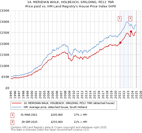 14, MERIDIAN WALK, HOLBEACH, SPALDING, PE12 7NR: Price paid vs HM Land Registry's House Price Index