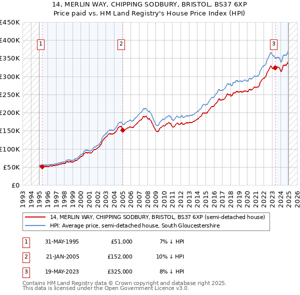 14, MERLIN WAY, CHIPPING SODBURY, BRISTOL, BS37 6XP: Price paid vs HM Land Registry's House Price Index