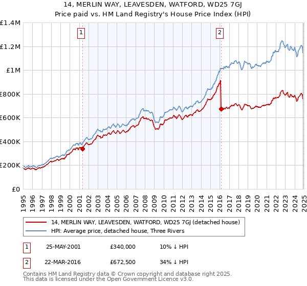 14, MERLIN WAY, LEAVESDEN, WATFORD, WD25 7GJ: Price paid vs HM Land Registry's House Price Index