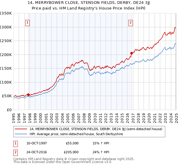 14, MERRYBOWER CLOSE, STENSON FIELDS, DERBY, DE24 3JJ: Price paid vs HM Land Registry's House Price Index