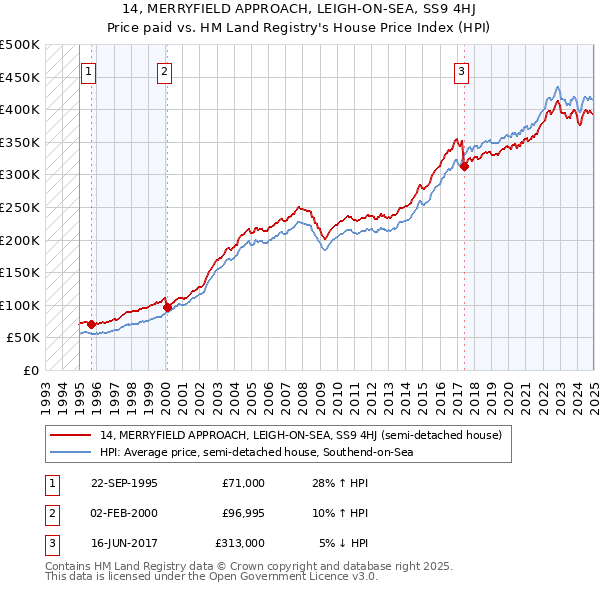 14, MERRYFIELD APPROACH, LEIGH-ON-SEA, SS9 4HJ: Price paid vs HM Land Registry's House Price Index