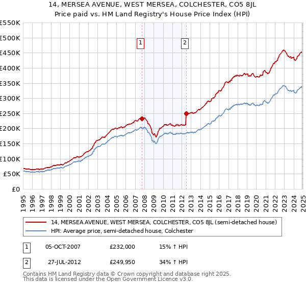 14, MERSEA AVENUE, WEST MERSEA, COLCHESTER, CO5 8JL: Price paid vs HM Land Registry's House Price Index
