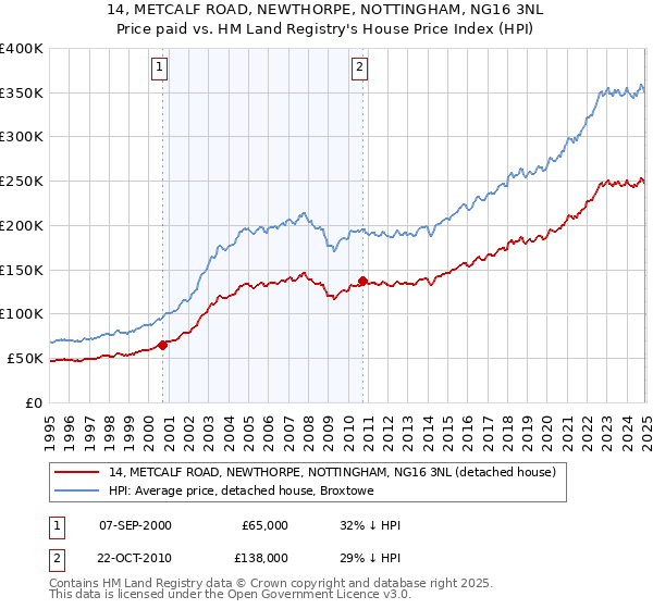 14, METCALF ROAD, NEWTHORPE, NOTTINGHAM, NG16 3NL: Price paid vs HM Land Registry's House Price Index