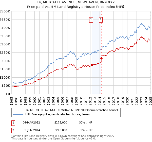 14, METCALFE AVENUE, NEWHAVEN, BN9 9XP: Price paid vs HM Land Registry's House Price Index