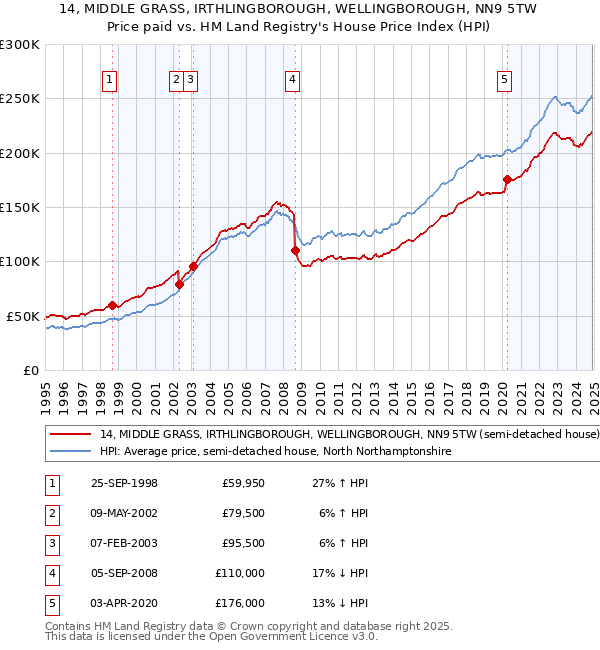 14, MIDDLE GRASS, IRTHLINGBOROUGH, WELLINGBOROUGH, NN9 5TW: Price paid vs HM Land Registry's House Price Index