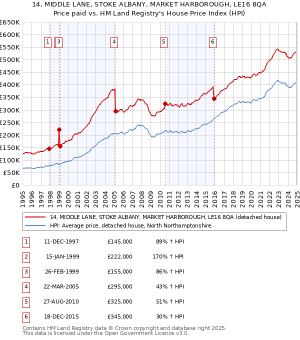14, MIDDLE LANE, STOKE ALBANY, MARKET HARBOROUGH, LE16 8QA: Price paid vs HM Land Registry's House Price Index
