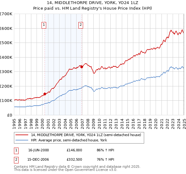 14, MIDDLETHORPE DRIVE, YORK, YO24 1LZ: Price paid vs HM Land Registry's House Price Index