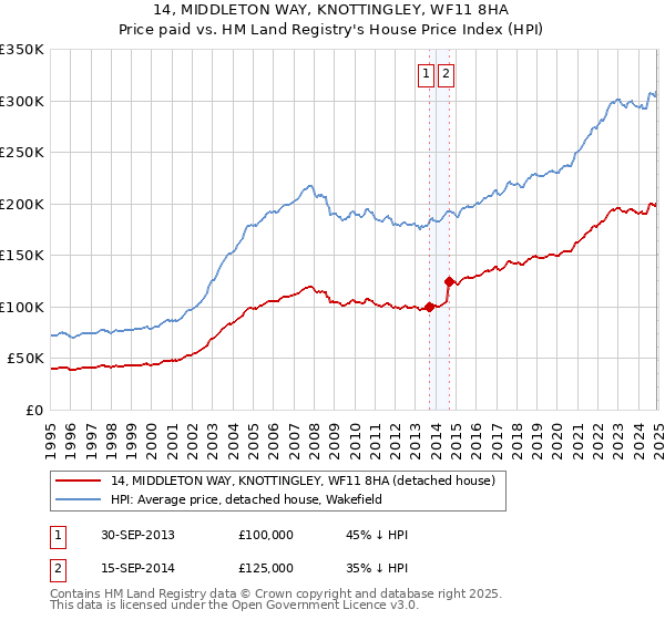 14, MIDDLETON WAY, KNOTTINGLEY, WF11 8HA: Price paid vs HM Land Registry's House Price Index