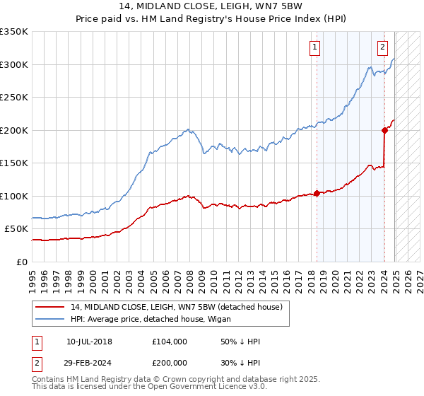 14, MIDLAND CLOSE, LEIGH, WN7 5BW: Price paid vs HM Land Registry's House Price Index
