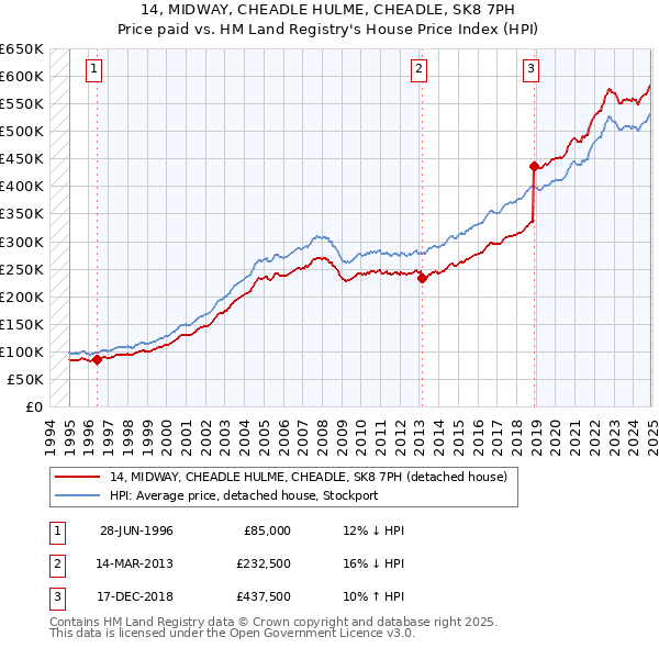 14, MIDWAY, CHEADLE HULME, CHEADLE, SK8 7PH: Price paid vs HM Land Registry's House Price Index