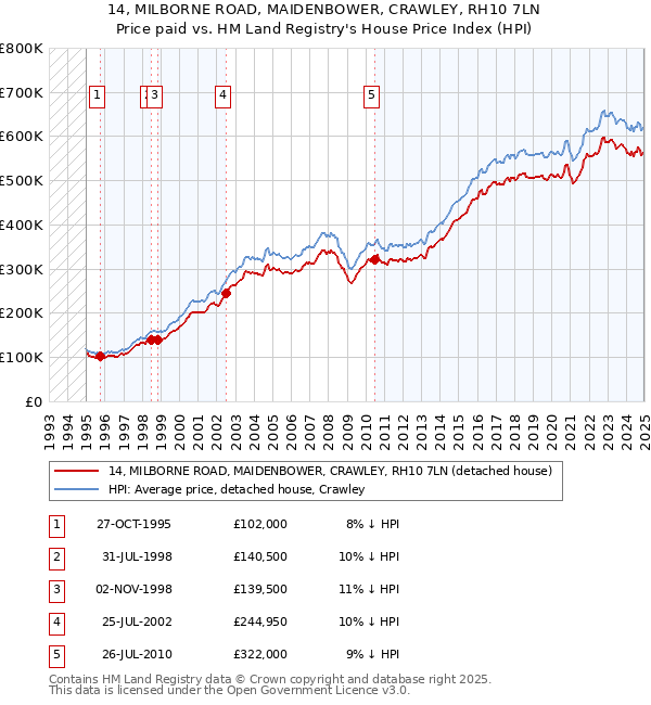14, MILBORNE ROAD, MAIDENBOWER, CRAWLEY, RH10 7LN: Price paid vs HM Land Registry's House Price Index