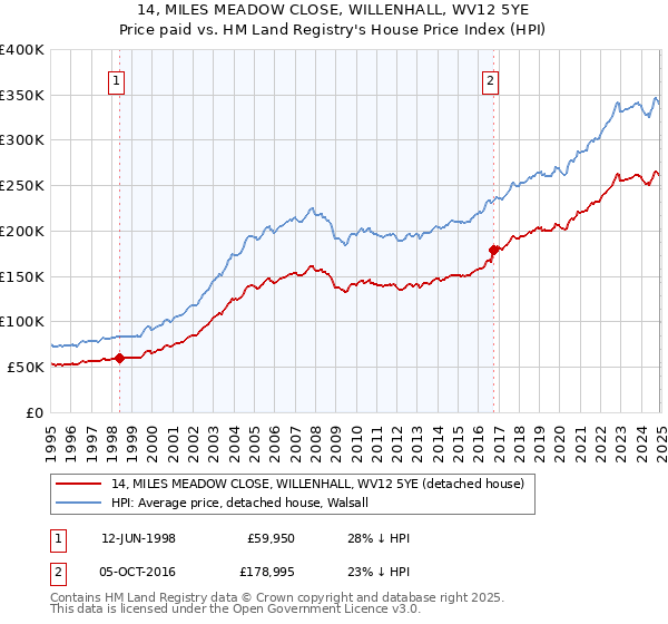 14, MILES MEADOW CLOSE, WILLENHALL, WV12 5YE: Price paid vs HM Land Registry's House Price Index