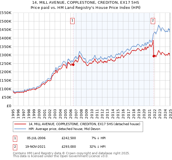 14, MILL AVENUE, COPPLESTONE, CREDITON, EX17 5HS: Price paid vs HM Land Registry's House Price Index
