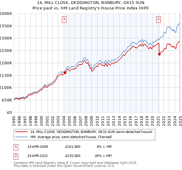 14, MILL CLOSE, DEDDINGTON, BANBURY, OX15 0UN: Price paid vs HM Land Registry's House Price Index