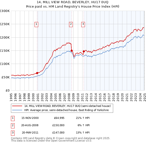 14, MILL VIEW ROAD, BEVERLEY, HU17 0UQ: Price paid vs HM Land Registry's House Price Index