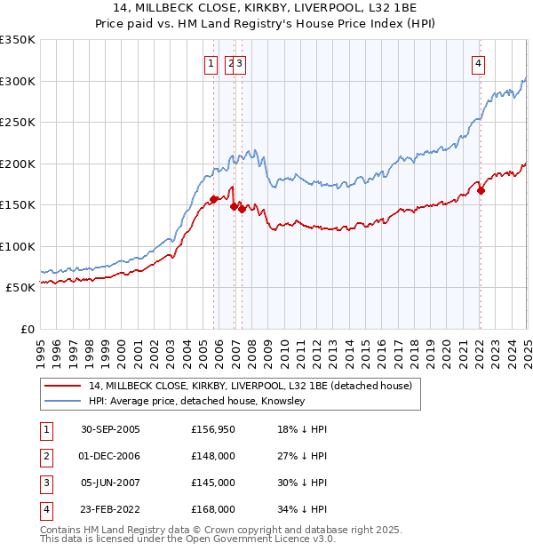 14, MILLBECK CLOSE, KIRKBY, LIVERPOOL, L32 1BE: Price paid vs HM Land Registry's House Price Index