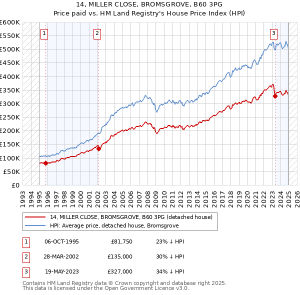 14, MILLER CLOSE, BROMSGROVE, B60 3PG: Price paid vs HM Land Registry's House Price Index