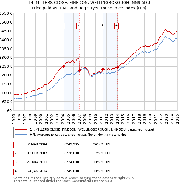 14, MILLERS CLOSE, FINEDON, WELLINGBOROUGH, NN9 5DU: Price paid vs HM Land Registry's House Price Index