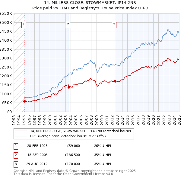 14, MILLERS CLOSE, STOWMARKET, IP14 2NR: Price paid vs HM Land Registry's House Price Index