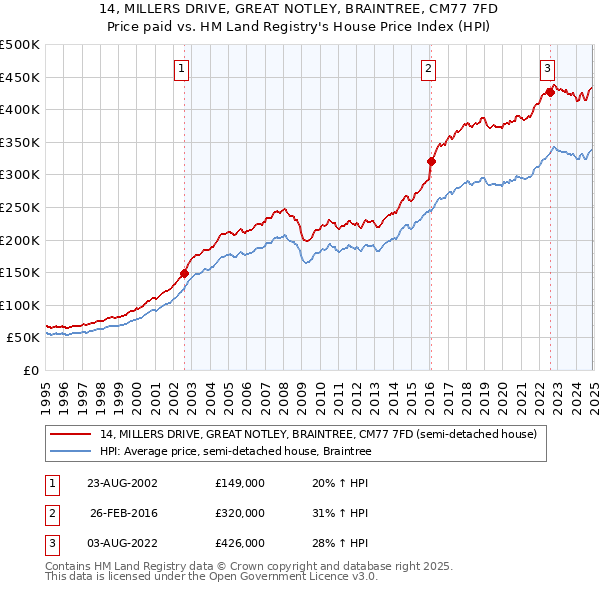 14, MILLERS DRIVE, GREAT NOTLEY, BRAINTREE, CM77 7FD: Price paid vs HM Land Registry's House Price Index
