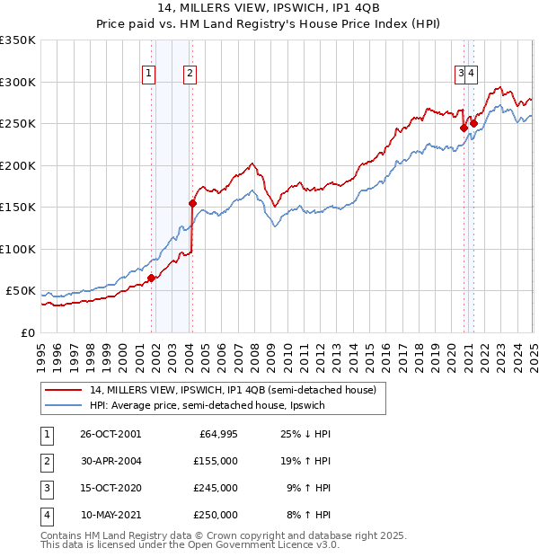 14, MILLERS VIEW, IPSWICH, IP1 4QB: Price paid vs HM Land Registry's House Price Index