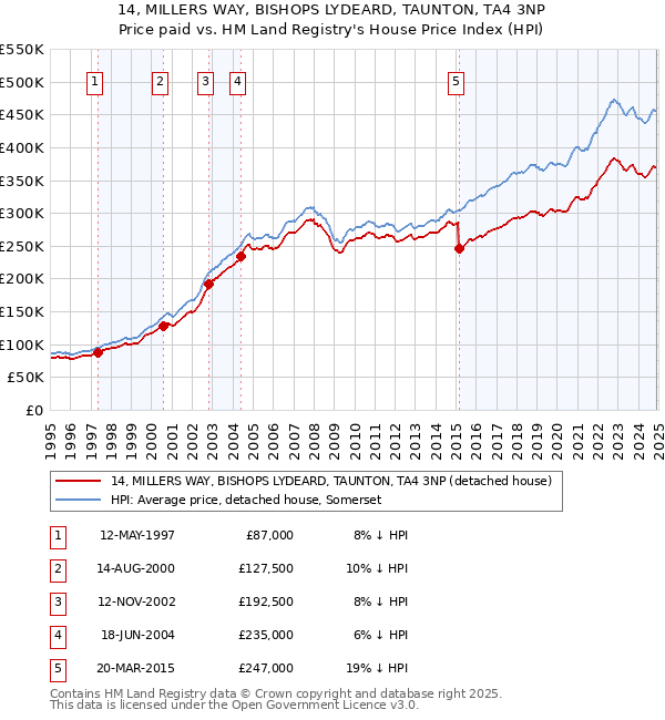 14, MILLERS WAY, BISHOPS LYDEARD, TAUNTON, TA4 3NP: Price paid vs HM Land Registry's House Price Index