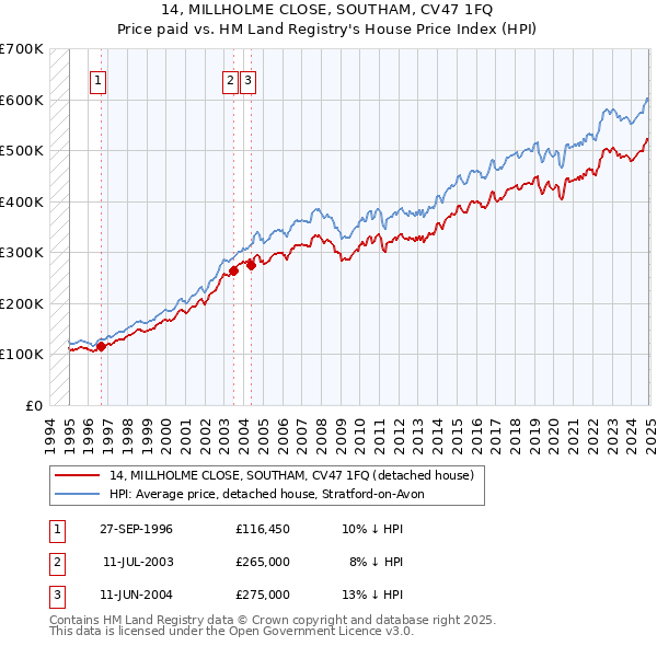 14, MILLHOLME CLOSE, SOUTHAM, CV47 1FQ: Price paid vs HM Land Registry's House Price Index