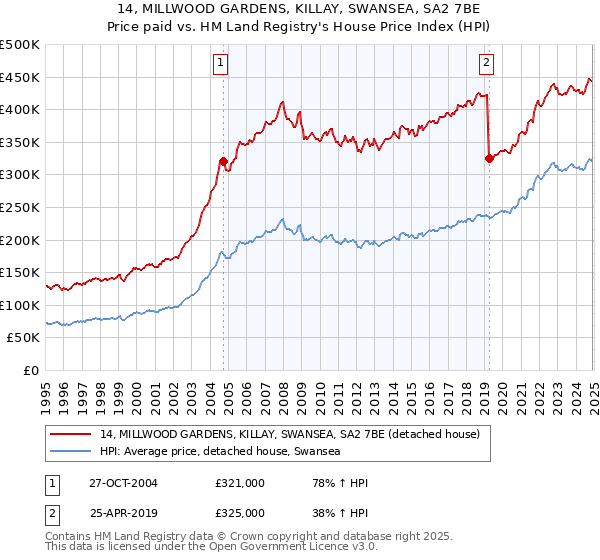 14, MILLWOOD GARDENS, KILLAY, SWANSEA, SA2 7BE: Price paid vs HM Land Registry's House Price Index
