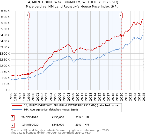 14, MILNTHORPE WAY, BRAMHAM, WETHERBY, LS23 6TQ: Price paid vs HM Land Registry's House Price Index