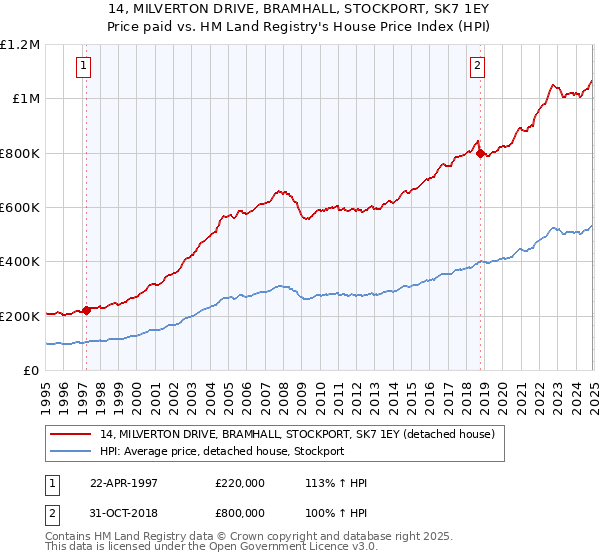 14, MILVERTON DRIVE, BRAMHALL, STOCKPORT, SK7 1EY: Price paid vs HM Land Registry's House Price Index