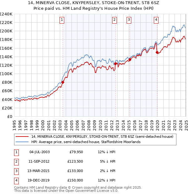 14, MINERVA CLOSE, KNYPERSLEY, STOKE-ON-TRENT, ST8 6SZ: Price paid vs HM Land Registry's House Price Index